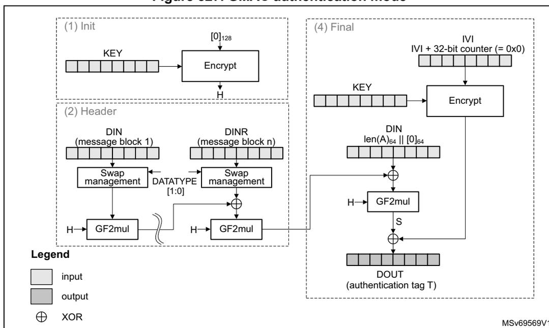 Figure 327: GMAC authentication mode. This diagram illustrates the four-step process: (1) Init, (2) Header, (3) Payload (omitted), and (4) Final. (1) Init: A KEY is input to an Encrypt block along with [0]128 to produce H. (2) Header: Message blocks (DIN) are processed through 'Swap management' (controlled by DATATYPE [1:0]) and then GF2mul with H. (4) Final: The KEY is input to an Encrypt block with IVI + 32-bit counter (= 0x0) to produce S. The final input is DIN || len(A)64 || [0]64, which is XORed with H and then GF2mul with S to produce the DOUT (authentication tag T). A legend defines input (white box), output (grey box), and XOR (circle with cross). The reference MSv69569V1 is shown in the bottom right.