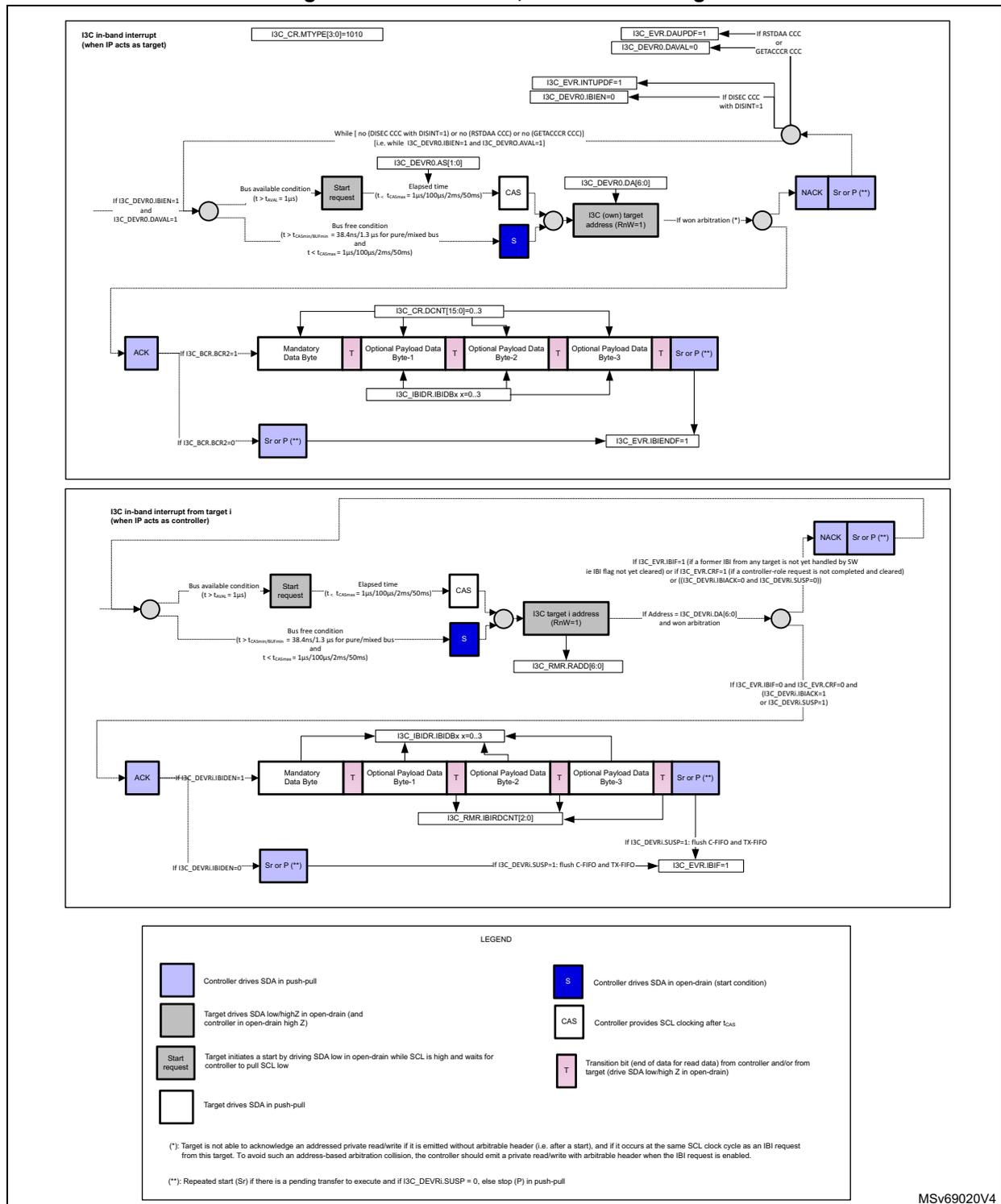 Two flowcharts illustrating I3C in-band interrupt handling for target and controller roles, including register settings, timing conditions, and data packet structure.
