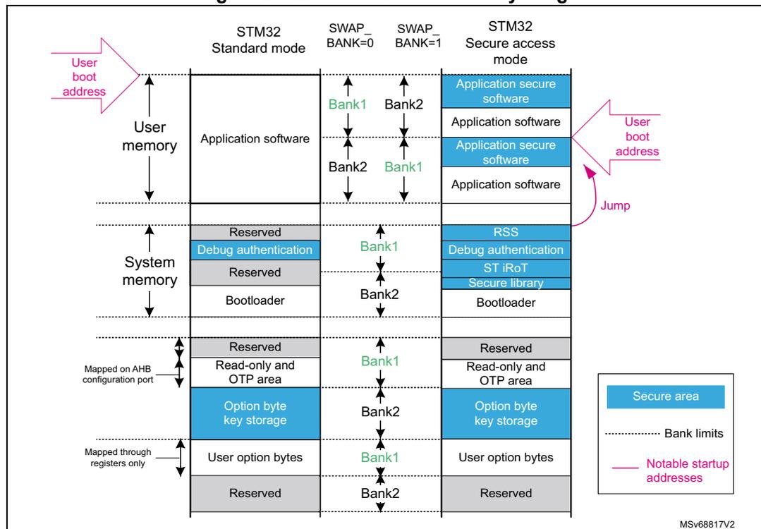 Figure 24. Embedded flash memory usage diagram showing memory partitioning for STM32 Standard mode, SWAP_BANK=0, SWAP_BANK=1, and STM32 Secure access mode. The diagram illustrates the layout of User memory, System memory, and various reserved and option areas, with a legend for Secure area, Bank limits, and Notable startup addresses.