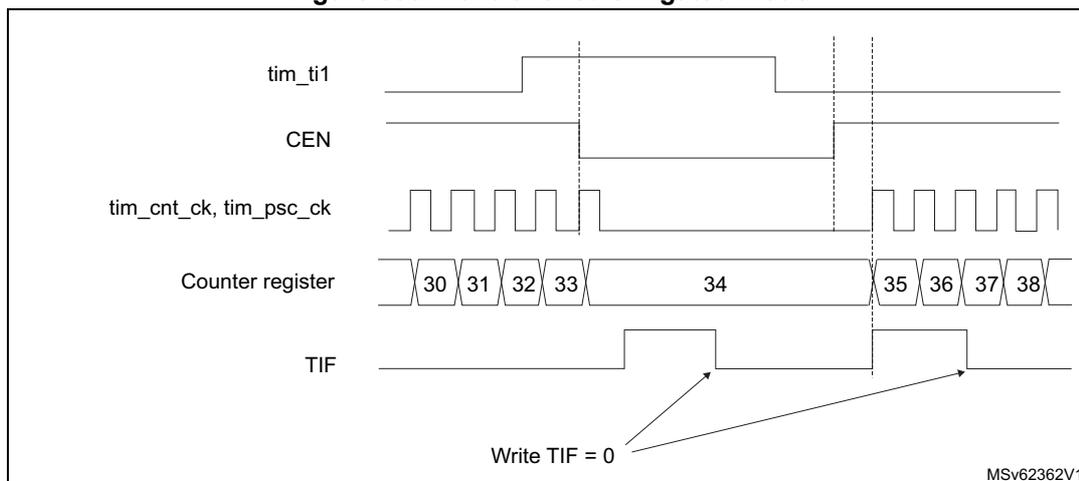 Timing diagram for Figure 558: Control circuit in gated mode. The diagram shows five signals over time: tim_ti1, CEN, tim_cnt_ck, tim_psc_ck, and Counter register. tim_ti1 is a signal that goes high and then low. CEN is a signal that is high when tim_ti1 is high. tim_cnt_ck, tim_psc_ck are periodic clock signals. The Counter register shows values 30, 31, 32, 33, 34, 35, 36, 37, 38. The counter increments while tim_ti1 is high. TIF is a flag that is set when the counter overflows (from 38 to 30) and is cleared by writing TIF = 0.
