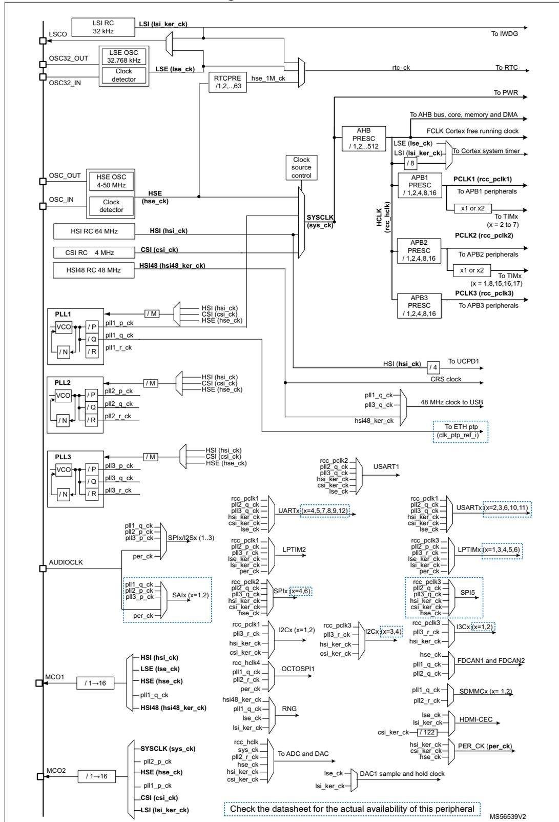 Detailed clock tree diagram for STM32 microcontrollers showing various clock sources (LSI, LSE, HSE, HSI, PLLs) and their distribution to different system components like AHB bus, APB1, APB2, APB3, USB, and various peripherals. The diagram includes frequency dividers, multiplexers, and specific clock paths for different modules.