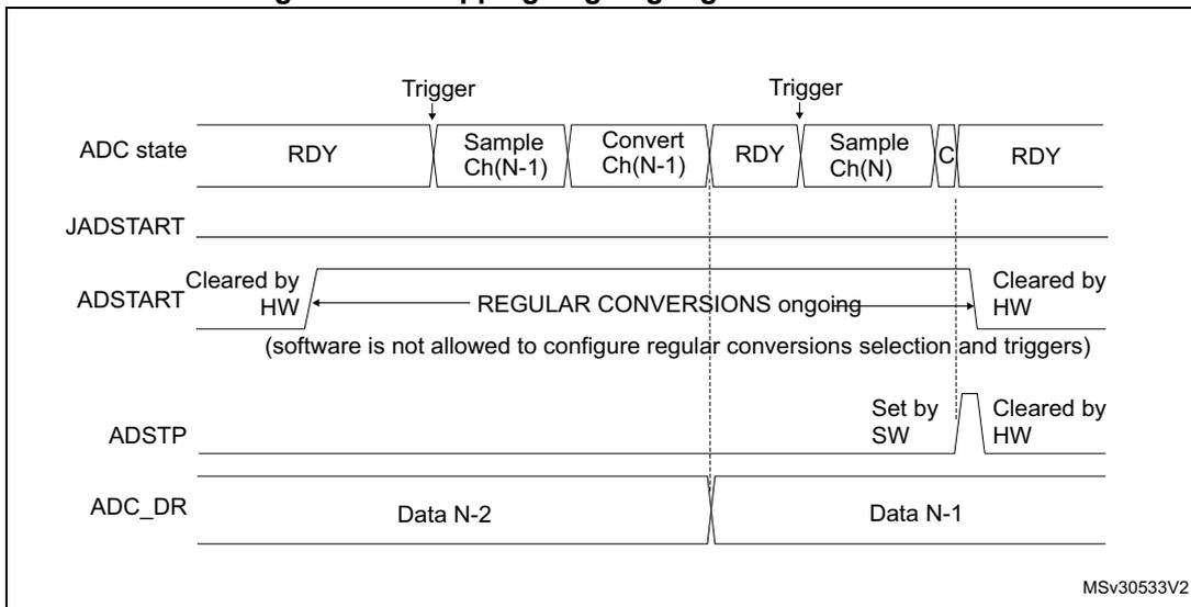 Timing diagram showing the process of stopping ongoing regular conversions. The diagram illustrates the ADC state, JADSTART, ADSTART, ADSTP, and ADC_DR signals over time. The ADC state transitions from RDY to Sample Ch(N-1) to Convert Ch(N-1) to RDY, then to Sample Ch(N) to C to RDY. Triggers are shown for the start of conversions. The ADSTART signal is cleared by hardware at the start and end of the conversion sequence. The ADSTP signal is set by software during the second conversion sequence. The ADC_DR register contains Data N-2 and Data N-1.