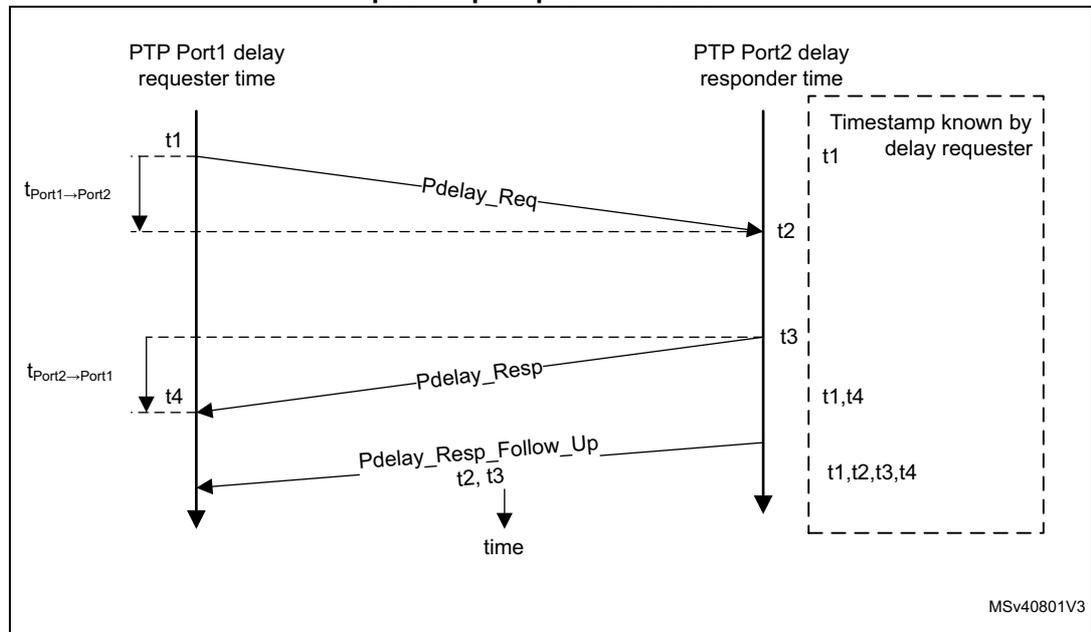Sequence diagram illustrating propagation delay calculation between two PTP ports. Port 1 (requester) sends a Pdelay_Req at t1. Port 2 (responder) receives it at t2 and sends a Pdelay_Resp at t3. Port 1 receives the response at t4. Port 2 also sends a Pdelay_Resp_Follow_Up containing timestamps t2 and t3. A dashed box on the right indicates timestamps known by the delay requester: t1, t2, t3, and t4.