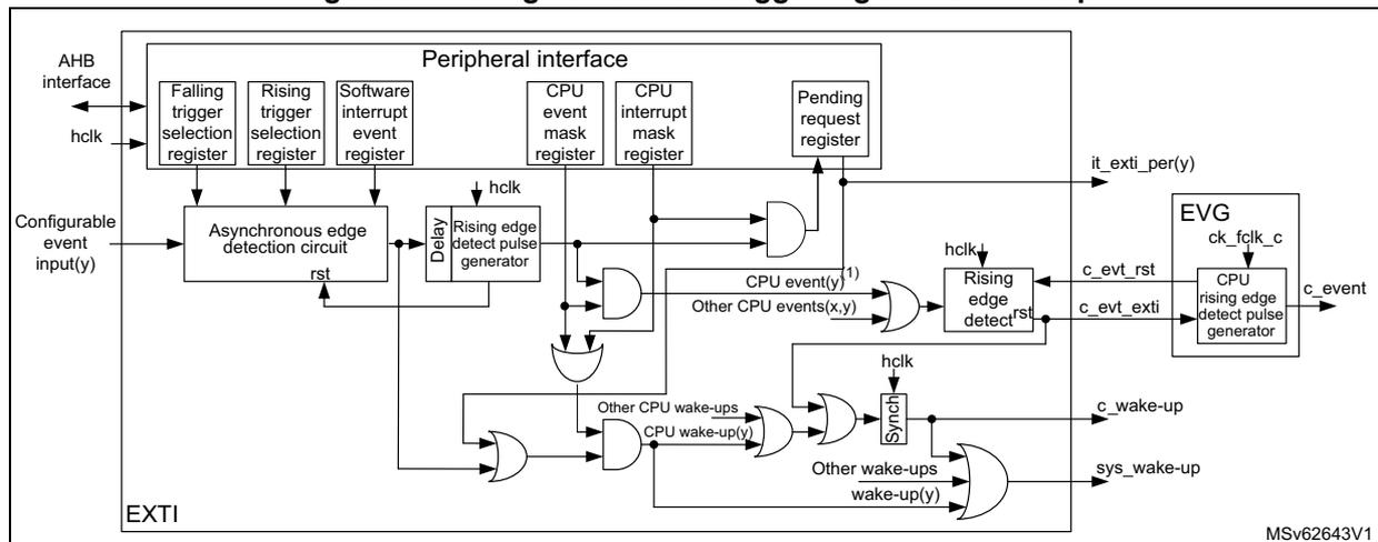 Figure 92. Configurable event trigger logic CPU wake-up. This block diagram shows the internal logic of the EXTI peripheral. On the left, 'Configurable event input(y)' lines enter an 'Asynchronous edge detection circuit' which also receives 'Falling trigger selection register', 'Rising trigger selection register', and 'Software interrupt event register' inputs. The output of this circuit goes through a 'Delay' block to a 'Rising edge detect pulse generator'. This generator's output is ANDed with signals from 'CPU event mask register' and 'CPU interrupt mask register'. The result is ORed with 'Other CPU events(x,y)' to produce 'CPU event(y)'. This signal is ANDed with the 'Pending request register' output and also goes to a 'Rising edge detect' block. The 'Rising edge detect' block also receives 'c_evt_rst' and 'c_evt_exti' signals and produces 'it_exti_per(y)'. Below, 'CPU wake-up(y)' signals are ORed with 'Other CPU wake-ups' and passed through a 'Sync' block to produce 'c_wake-up' and 'sys_wake-up' signals. At the bottom right, an 'EVG' (Event Generator) block receives 'ck_fclk_c', 'c_evt_rst', and 'c_evt_exti' signals and produces 'c_event'. The entire logic is contained within a 'Peripheral interface' block, which also connects to an 'AHB interface' and 'hclk'.