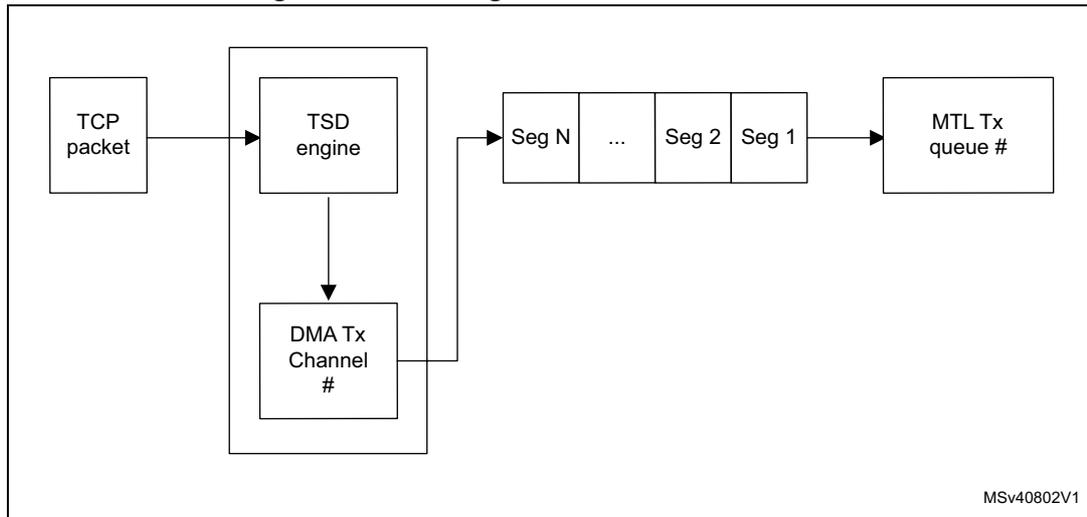 Diagram illustrating the TCP segmentation offload (TSO) process. A TCP packet is input to a TSD engine. The TSD engine outputs segments (Seg N, ..., Seg 2, Seg 1) to an MTL Tx queue #. The TSD engine also outputs a DMA Tx Channel # to the DMA Tx Channel # block.