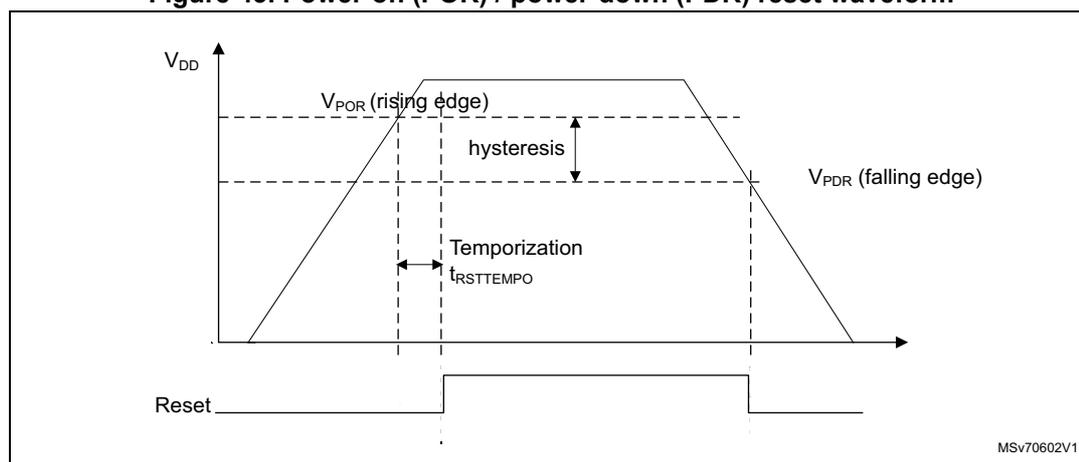 Figure 43: Power-on (POR) / power-down (PDR) reset waveform. The graph shows the VDD supply voltage over time. The voltage rises from 0V to a peak and then falls back to 0V. The rising edge of the voltage crosses a dashed horizontal line labeled V_POR (rising edge). The falling edge crosses a lower dashed horizontal line labeled V_PDR (falling edge). The vertical distance between these two lines is labeled 'hysteresis'. Below the graph, a 'Reset' signal is shown as a horizontal line that is high (active) when VDD is below V_POR and low (inactive) when VDD is above V_POR. The time interval between the V_POR crossing and the start of the low Reset signal is labeled 'Temporization t_RSTTEMPO'. The bottom right of the graph contains the text 'MSv70602V1'.