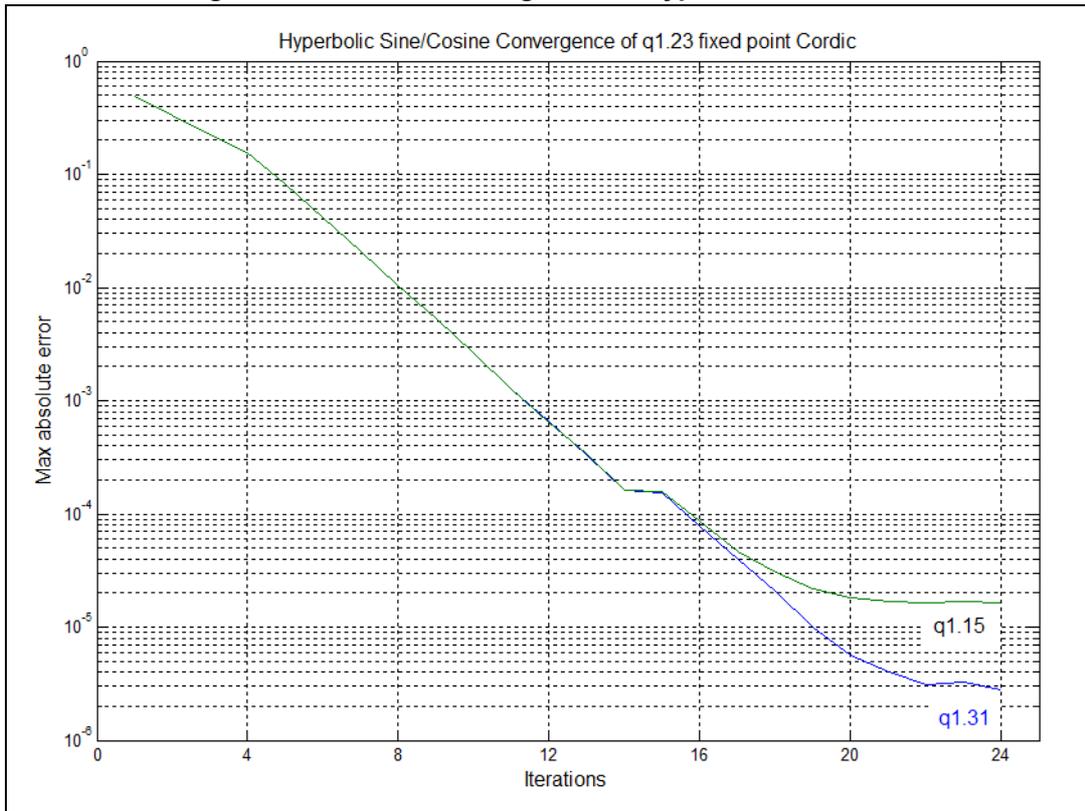 Line graph titled 'Hyperbolic Sine/Cosine Convergence of q1.23 fixed point Cordic' showing Max absolute error vs Iterations for q1.15 and q1.31 formats.