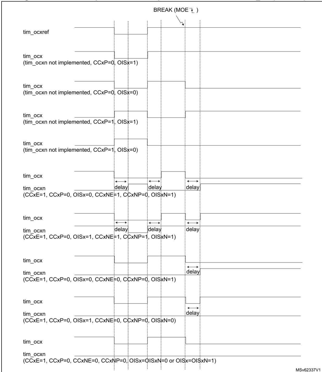Timing diagram showing various output behaviors (tim_ocxref, tim_ocx, tim_ocxn) in response to a break event on tim_brk (MOE). The diagram illustrates different output states and delays for various timer configurations.
