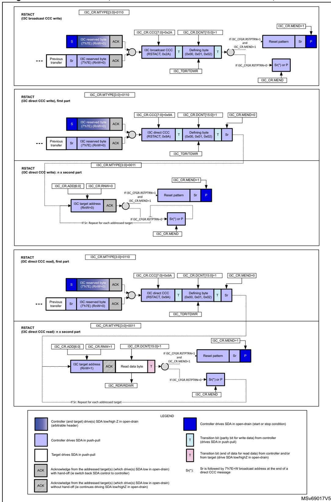 Timing diagrams for I3C RSTART conditions: broadcast write, direct write (first and second parts), and direct read (first and second parts).