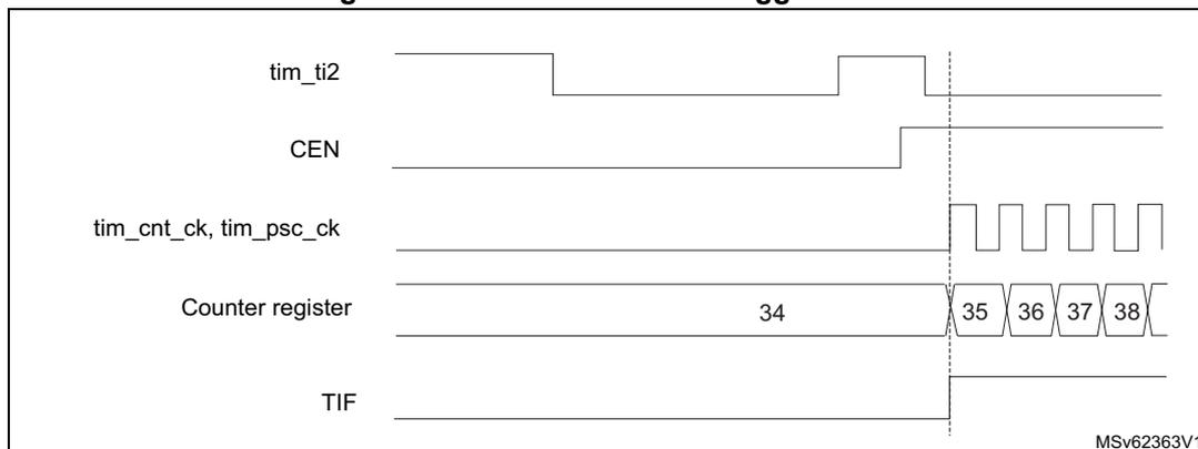Timing diagram for Figure 559: Control circuit in trigger mode. The diagram shows five signals over time: tim_ti2, CEN, tim_cnt_ck, tim_psc_ck, and Counter register. tim_ti2 is a signal that has a rising edge. CEN is a signal that is high after the rising edge of tim_ti2. tim_cnt_ck, tim_psc_ck are periodic clock signals. The Counter register shows values 34, 35, 36, 37, 38. The counter starts counting on the rising edge of tim_ti2. TIF is a flag that is set when the counter overflows (from 38 to 34) and is cleared by writing TIF = 0.