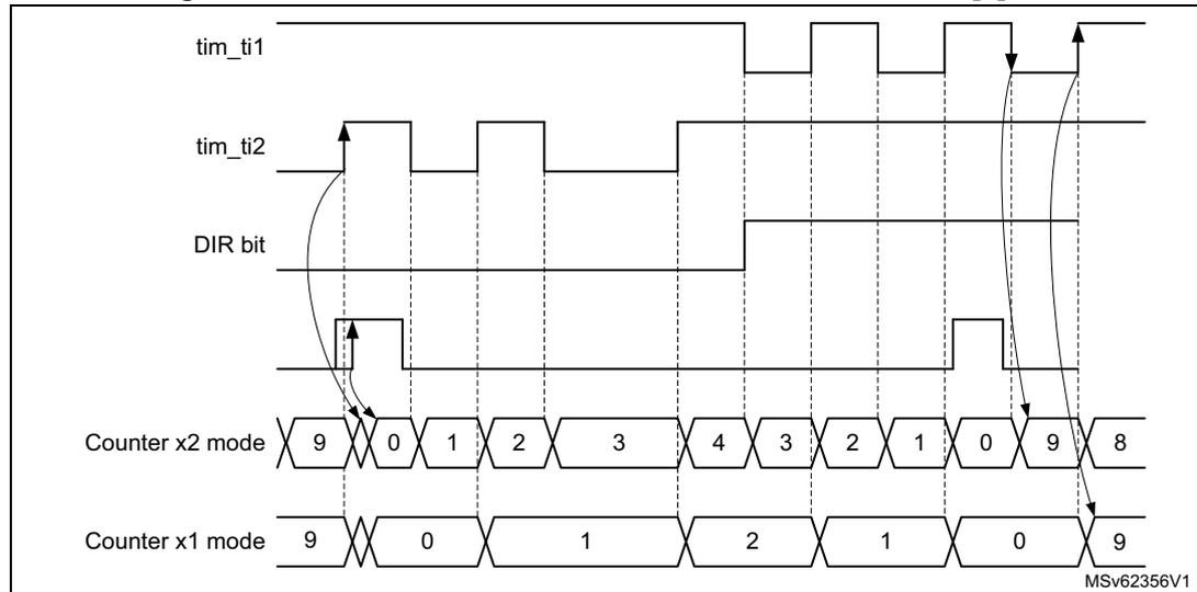 Timing diagram for Figure 422 showing index behavior in directional clock mode with IPOS[0] = 1. The diagram displays five waveforms: tim_ti1, tim_ti2, DIR bit, Counter x2 mode, and Counter x1 mode. The DIR bit is high when tim_ti1 is high and tim_ti2 is high. The Counter x2 mode counts 9, 0, 1, 2, 3, 4, 3, 2, 1, 0, 9, 8. The Counter x1 mode counts 9, 0, 1, 2, 1, 0, 9. Arrows indicate that the counter counts up when the DIR bit is high and down when it is low. The diagram is labeled MSv62356V1.