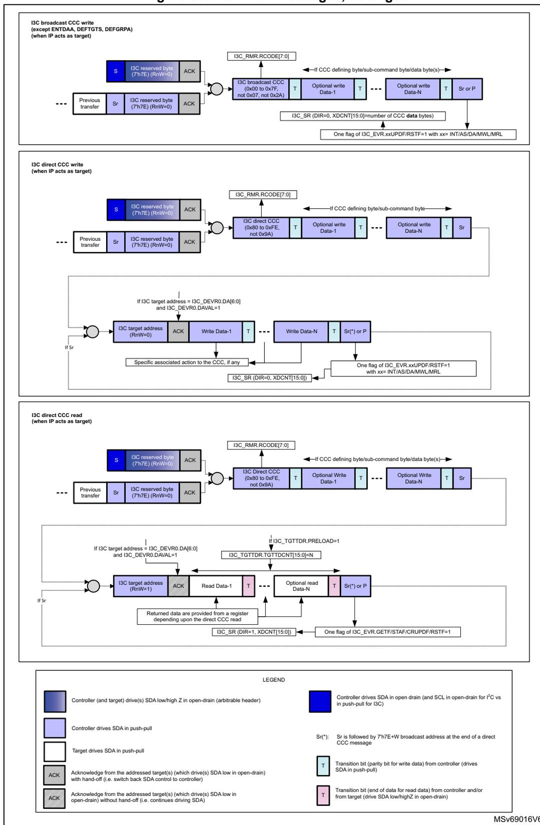 Diagram showing I3C CCC messages as target, including broadcast, direct write, and direct read sequences with timing and control signals.