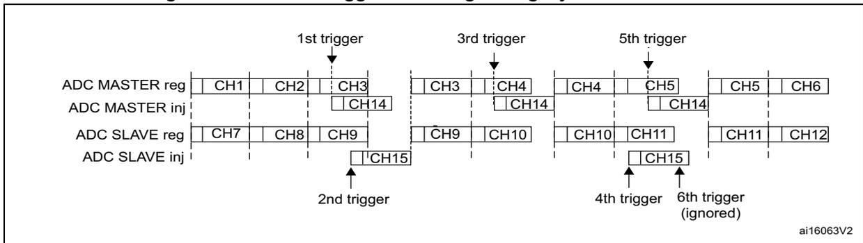Timing diagram for Figure 255 showing multiple triggers and their effect on ADC MASTER and SLAVE sequences.