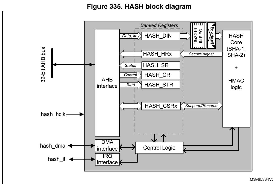 Figure 335. HASH block diagram. The diagram shows the internal architecture of the HASH peripheral. On the left, a 32-bit AHB bus connects to an AHB interface. Below the AHB interface are DMA and IRQ interfaces, which connect to hash_dma and hash_it pins. The AHB interface also connects to a set of Banked Registers: HASH_DIN (Data, key), HASH_HRx (Secure digest), HASH_SR (Status), HASH_CR (Control), HASH_STR (Start), and HASH_CSRx (Suspend/Resume). The HASH_DIN register feeds into a 16x32-bit IN FIFO, which then connects to the HASH Core (SHA-1, SHA-2) + HMAC logic. The HASH Core outputs a Secure digest to the HASH_HRx register. Control Logic is connected to the DMA/IRQ interfaces and the HASH_CSRx register, and it also connects to the HASH Core. The hash_hclk pin provides the clock signal to the AHB interface and the Control Logic. The diagram is labeled MSV65334V2.