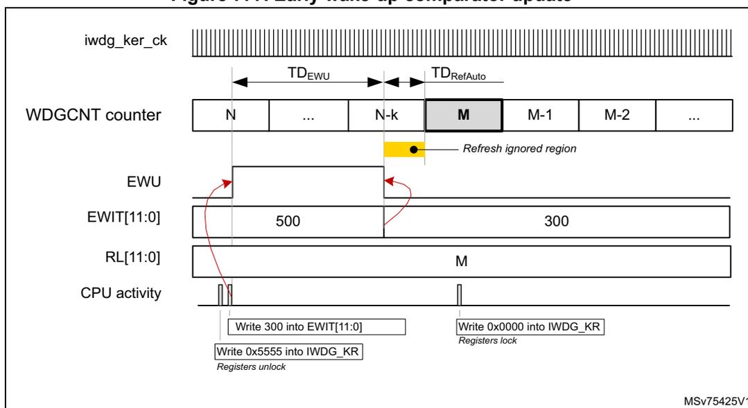 Timing diagram for early wake-up comparator update. It shows the relationship between iwdg_ker_ck, WDGCNT counter, EWU, EWIT[11:0], RL[11:0], and CPU activity. The counter counts down from N to M, where M is the refresh ignored region. The EWU is set to 500, and the RL is set to M. The CPU activity shows writes to EWIT[11:0] and IWDG_KR. The diagram includes timing parameters TD_EWU and TD_RefAuto. The source MSv75425V1 is noted at the bottom right.