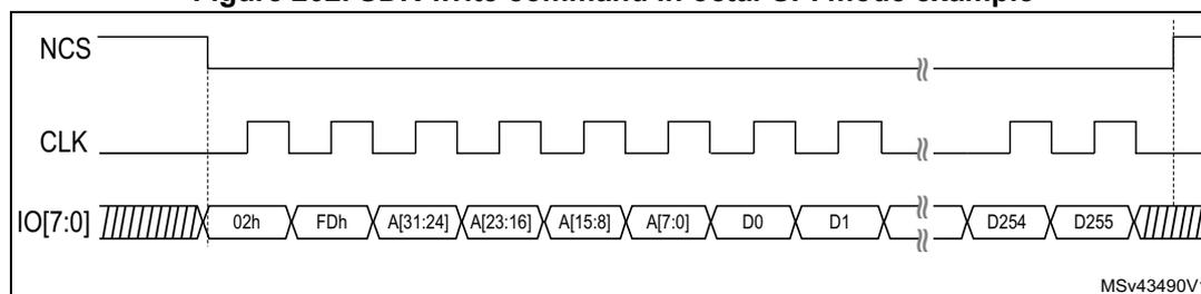 Timing diagram for SDR write command in octal-SPI mode. The diagram shows three signals over time: NCS (active low), CLK (square wave), and IO[7:0] (data bus). NCS is initially high, then goes low at the start of the transaction and returns high at the end. CLK is a periodic square wave. IO[7:0] shows a sequence of data: a hatched area (initial state), 02h, FDh, A[31:24], A[23:16], A[15:8], A[7:0], D0, D1, a break symbol, D254, D255, and another hatched area (final state). Data is shown being driven onto the bus on the falling edges of CLK.