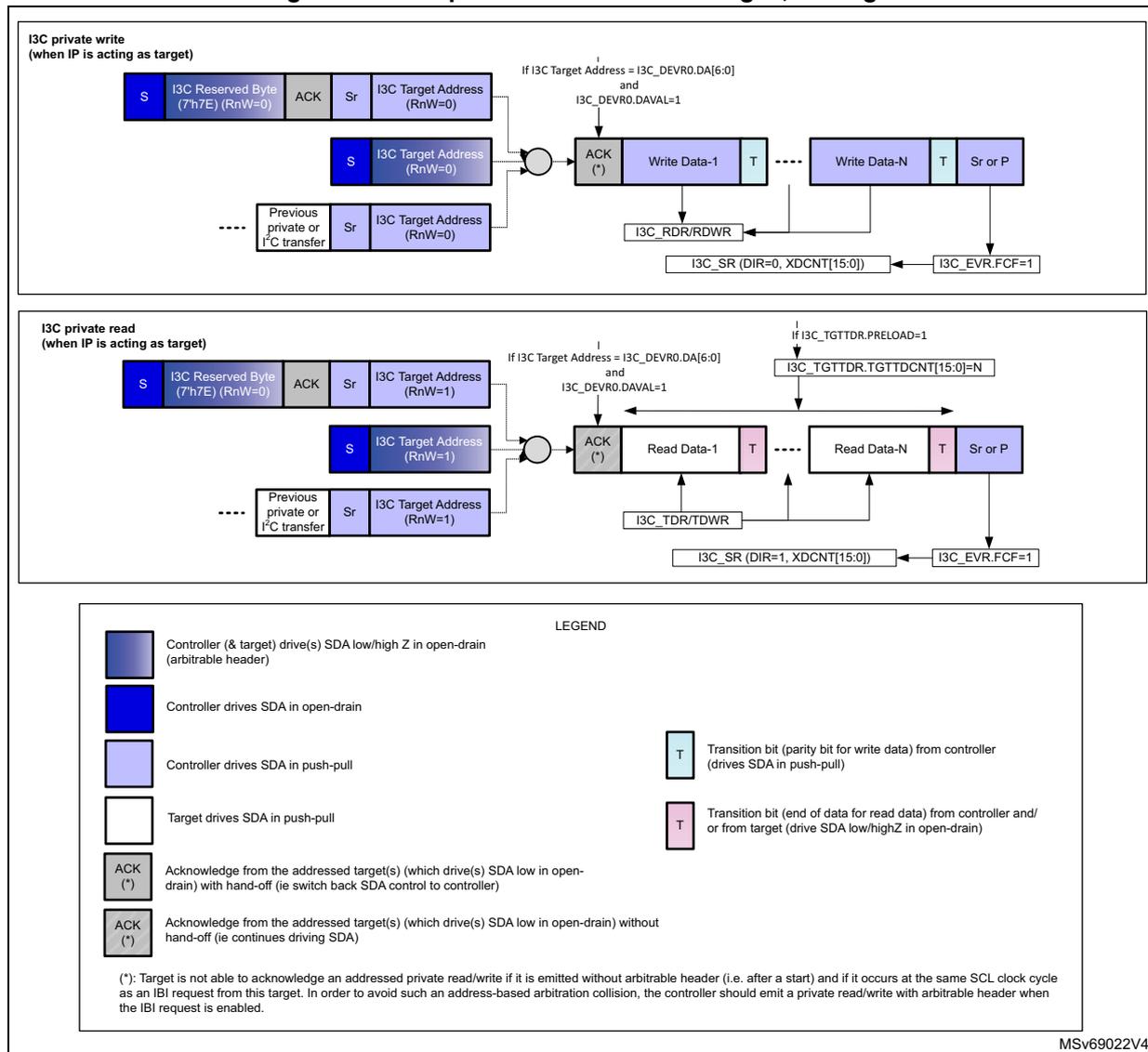 Figure 827. I3C private read/write messages, as target. The diagram shows two scenarios: I3C private write and I3C private read, both with a legend for signal types and acknowledge states.