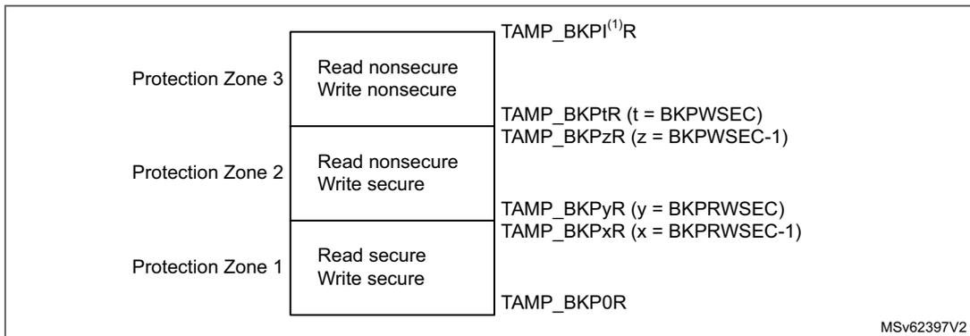 Diagram showing three protection zones for backup registers. Protection Zone 3 (top) allows read nonsecure and write nonsecure, corresponding to TAMP_BKPI<sup>(1)</sup>R. Protection Zone 2 (middle) allows read nonsecure and write secure, corresponding to TAMP_BKPtR (t = BKPWSEC) and TAMP_BKPtR (z = BKPWSEC-1). Protection Zone 1 (bottom) allows read secure and write secure, corresponding to TAMP_BKPyR (y = BKPRWSEC), TAMP_BKPxR (x = BKPRWSEC-1), and TAMP_BKP0R. A small code MSv62397V2 is in the bottom right corner of the diagram box.
