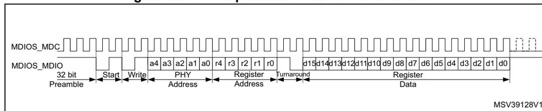 Figure 952. MDIO protocol write frame waveform. This timing diagram shows the MDIO signal (MDIOS_MDIO) and the MDC signal (MDIOS_MDC) during a write operation. The MDC signal is a periodic square wave. The MDIO signal starts with a 32-bit preamble (all ones). It then transitions to a 'Start' state (01), followed by a 'Write' opcode (01). The 'PHY Address' (a4-a0) and 'Register Address' (r4-r0) are transmitted. A 'Turnaround' state (10) follows. The 'Data' (d15-d0) is then transmitted from the master to the slave. The diagram is labeled MSV39128V1.