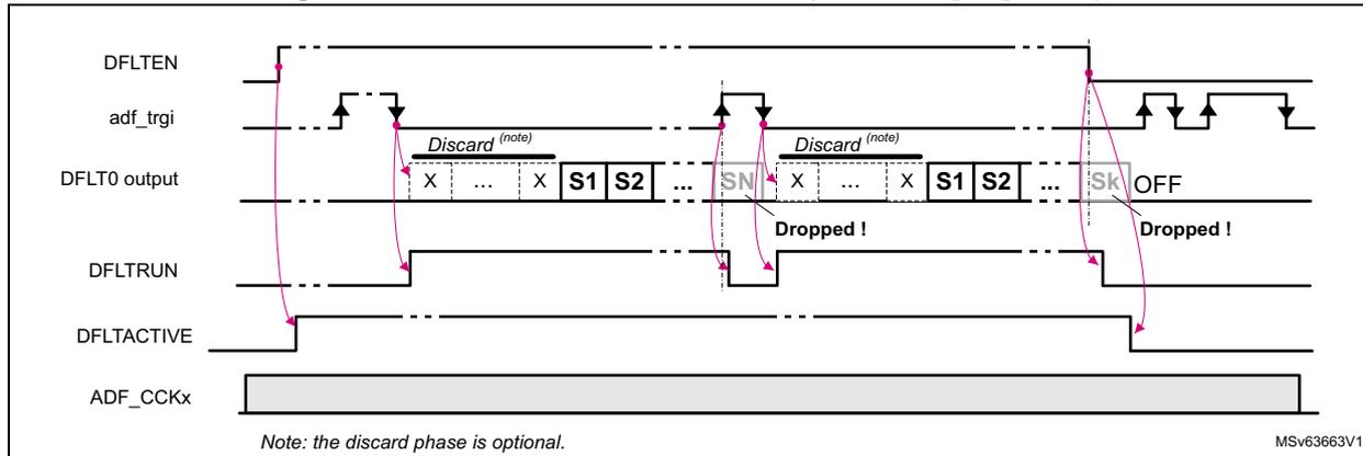 Timing diagram for window continuous mode. It shows five signal lines: DFLTEN, adf_trgi, DFLT0 output, DFLTRUN, and DFLTACTIVE. DFLTEN is high throughout. adf_trgi shows a falling edge that starts acquisition and a rising edge that stops it. DFLT0 output shows samples (X, S1, S2) being acquired during the active period. DFLTRUN is high when acquisition is active. DFLTACTIVE is high when acquisition is active. A 'Discard (note)' phase is shown at the start of each acquisition. A 'Dropped !' label indicates samples lost when the trigger condition is not met.