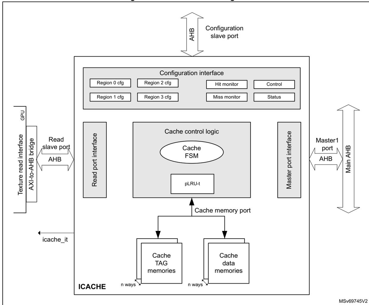 ICACHE block diagram showing internal components and external interfaces.