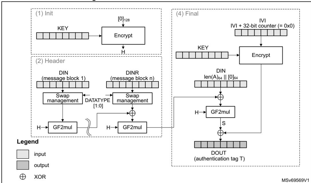 Diagram of GMAC authentication mode showing the Init, Header, and Final stages of the chaining implementation.