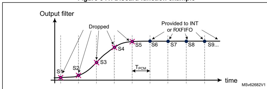 Figure 341. Discard function example. A graph showing the output filter response over time. The y-axis is labeled 'Output filter' and the x-axis is labeled 'time'. The graph shows a curve representing the filter output. Samples S1 through S5 are marked with red 'X's and labeled 'Dropped'. Samples S6 through S9 are marked with blue dots and labeled 'Provided to INT or RXFIFO'. The time interval between samples S5 and S6 is labeled T_PCM. The text MSv62682V1 is in the bottom right corner.