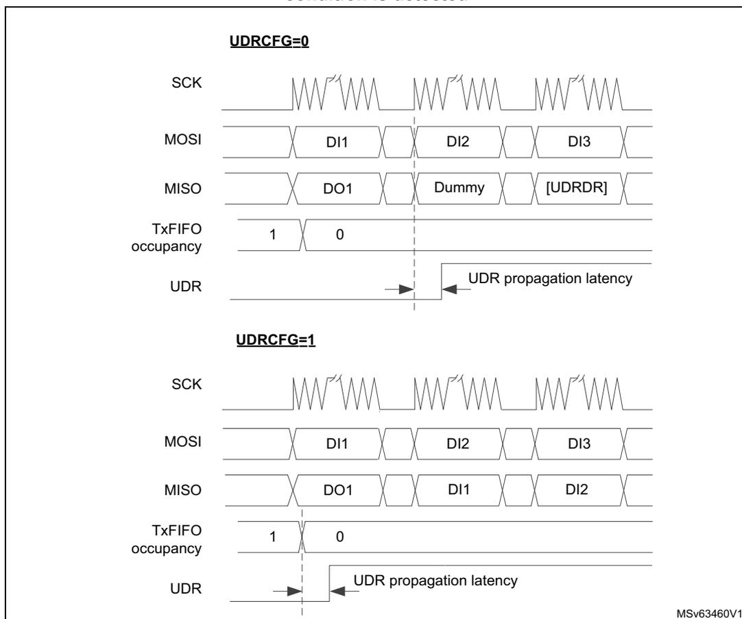 Timing diagrams for SPI slave underrun behavior with UDRCFG=0 and UDRCFG=1.
