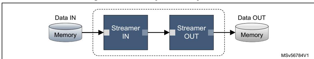 Diagram of memory to memory transfer showing Data IN (Memory) connected to Streamer IN, which is connected to Streamer OUT, which is connected to Data OUT (Memory). The streamers are enclosed in a dashed box representing the NPU.