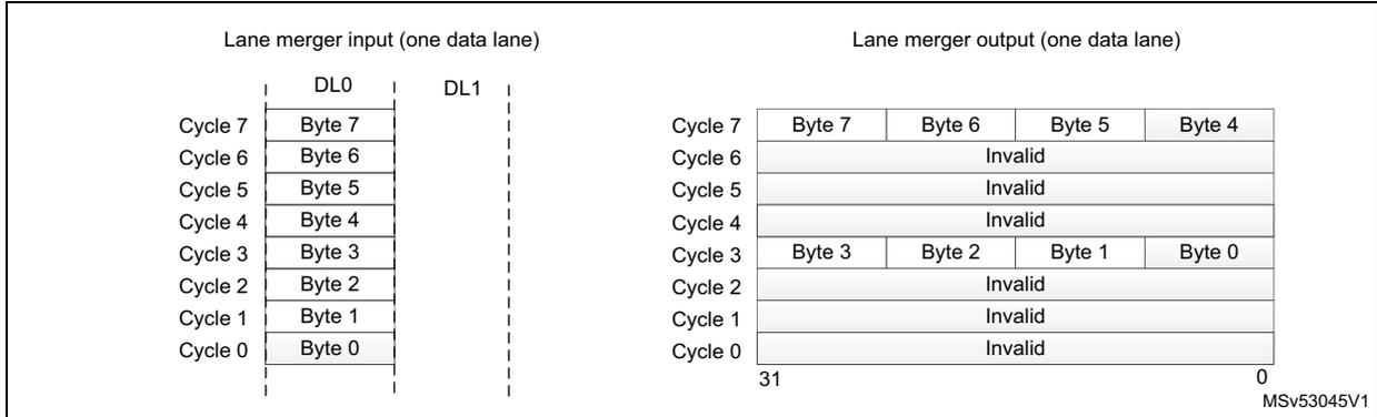 Timing diagram for one data lane showing input and output over 8 cycles. Input: DL0 has bytes 0-7, DL1 is empty. Output: 32-bit words where DL0 bytes are in the lower half and the upper half is Invalid.
