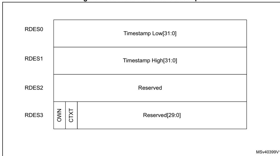 Diagram of the Receive context descriptor structure. It shows four rows: RDES0 (Timestamp Low[31:0]), RDES1 (Timestamp High[31:0]), RDES2 (Reserved), and RDES3. RDES3 is split into three parts: OWN, CTXT, and Reserved[29:0].