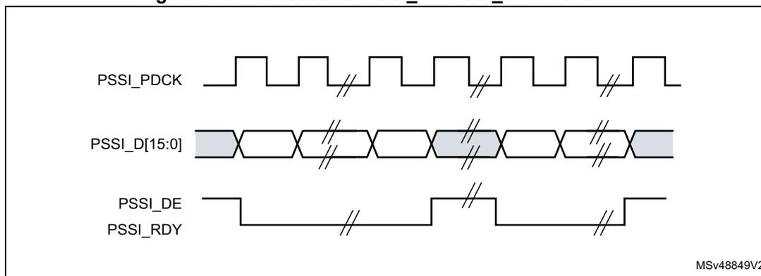 Figure 440: Bidirectional PSSI_DE/PSSI_RDY waveform diagram. The diagram shows three signal lines over time. The top line is PSSI_PDCK, a periodic square wave clock signal. The middle line is PSSI_D[15:0], a 16-bit data bus shown as a series of trapezoidal shapes representing data packets. The bottom line is a combined signal for PSSI_DE (Data Enable) and PSSI_RDY (Ready). It is a low-active signal that goes low when data is being transferred and returns high when idle. There are break symbols (double slashes) on all lines to indicate time gaps.
