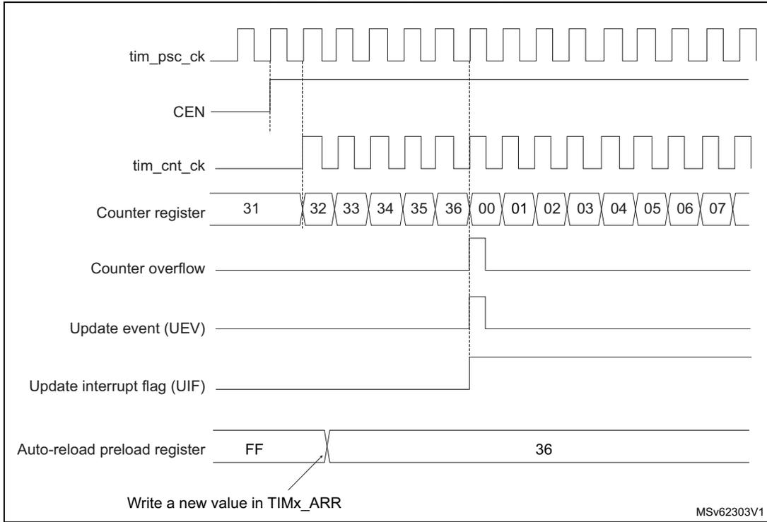 Timing diagram showing tim_psc_ck, CEN, tim_cnt_ck, Counter register values (31 to 07), Counter overflow, Update event (UEV), Update interrupt flag (UIF), and Auto-reload preload register (FF to 36).