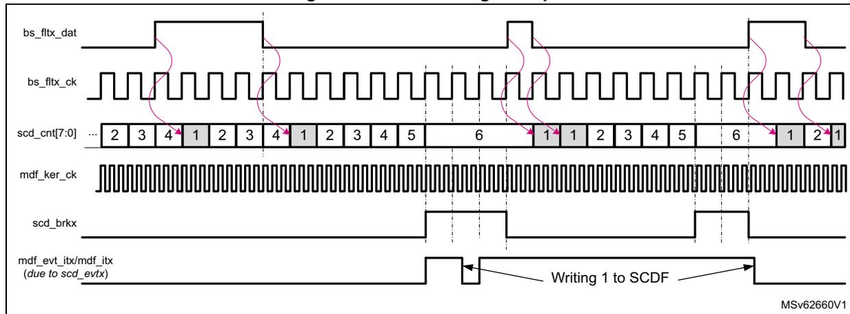 Figure 328. SCD timing example timing diagram. It shows the relationship between bs_ftx_dat, bs_ftx_ck, scd_cnt[7:0], mdf_ker_ck, scd_brkx, and mdf_evt_Itx/mdf_itx. The counter scd_cnt[7:0] counts up to 6 (threshold) and then resets. The break signal scd_brkx is high when the counter reaches the threshold. The interrupt signal mdf_evt_Itx/mdf_itx is generated when the counter reaches the threshold and is cleared by writing 1 to SCDF. The diagram is labeled MSv62660V1.