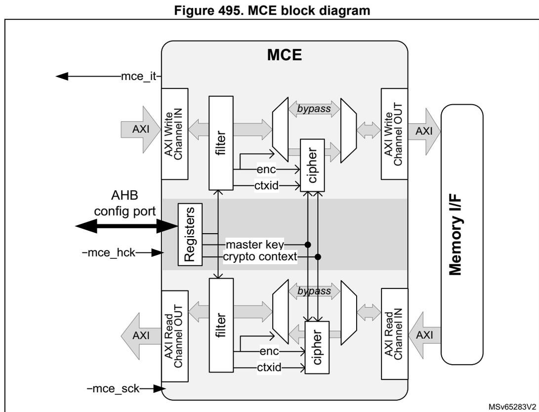 MCE block diagram showing internal components like AXI Write/Read Channels, filters, ciphers, bypass paths, registers, and external connections to AXI, AHB config port, and Memory I/F.