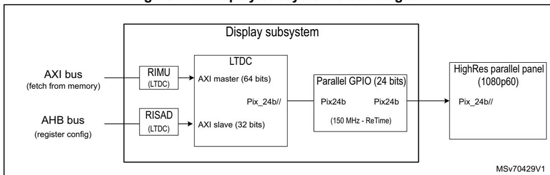 Figure 442. Display subsystem block diagram