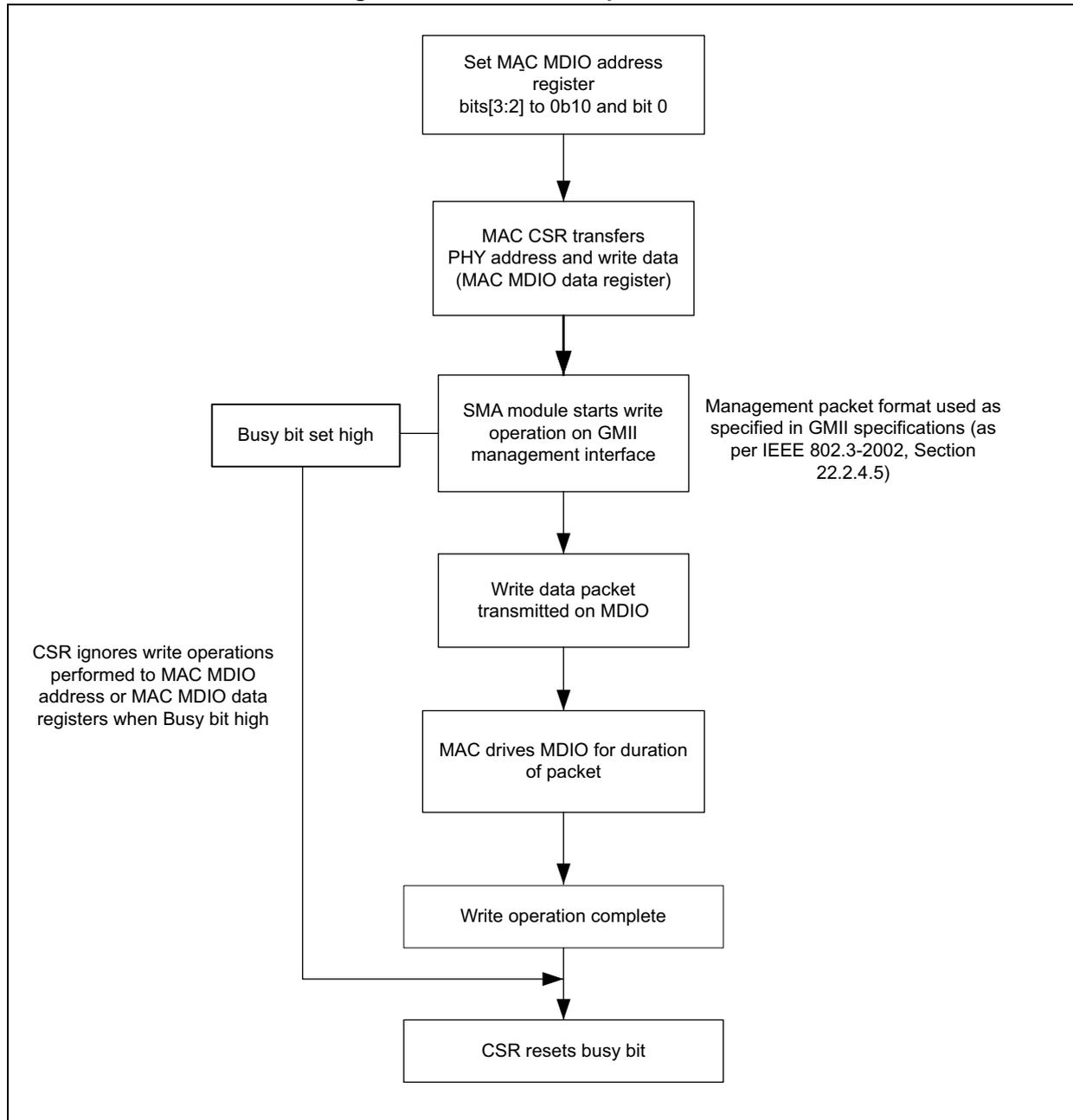 Flowchart of SMA write operation flow