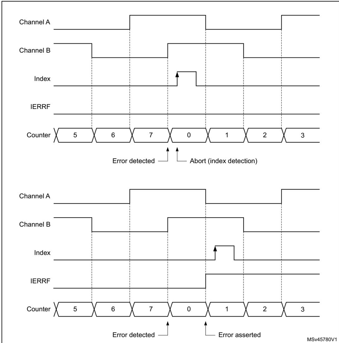 Timing diagram for up-counting encoder error detection showing two scenarios: one where an error is detected and another where an abort is triggered by an index pulse.