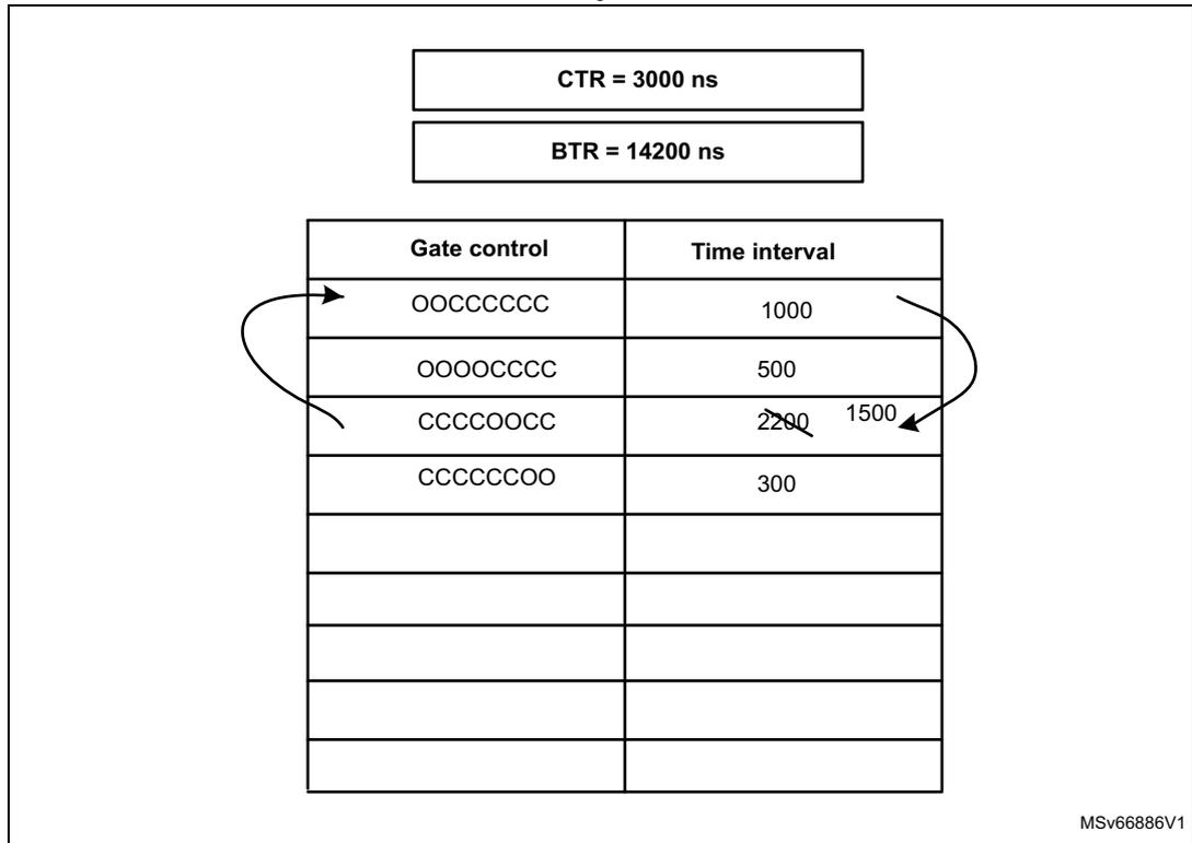 Diagram showing CTR = 3000 ns, BTR = 14200 ns, and a Gate control table. The table has columns 'Gate control' and 'Time interval'. The first row shows 'OOCCCCCC' and '1000'. The second row shows 'OOOOCCCC' and '500'. The third row shows 'CCCCOCCC' and '2200' (crossed out) with '1500' written next to it. The fourth row shows 'CCCCCCOO' and '300'. Arrows indicate the flow of the list execution, showing a jump from the third row back to the first row due to the time overflow.