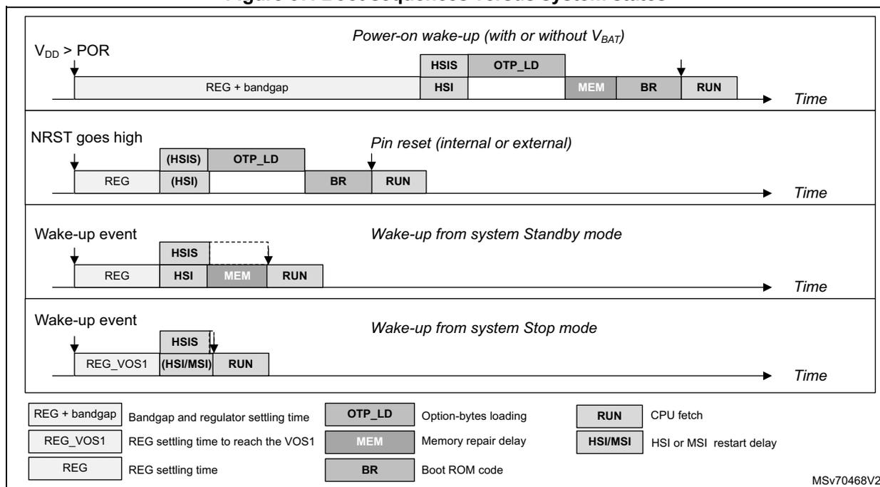 Figure 37: Boot sequences versus system states. The diagram shows four horizontal timelines representing different boot scenarios: Power-on wake-up, Pin reset, Wake-up from system Standby mode, and Wake-up from system Stop mode. Each timeline shows the sequence of events: REG + bandgap, REG, REG_VOS1, HSIS/HSI, OTP_LD, MEM, BR, and RUN. A legend at the bottom defines the phases: REG + bandgap (Bandgap and regulator settling time), REG_VOS1 (REG settling time to reach the VOS1), REG (REG settling time), OTP_LD (Option-bytes loading), MEM (Memory repair delay), BR (Boot ROM code), RUN (CPU fetch), and HSIS/MSI (HSI or MSI restart delay).