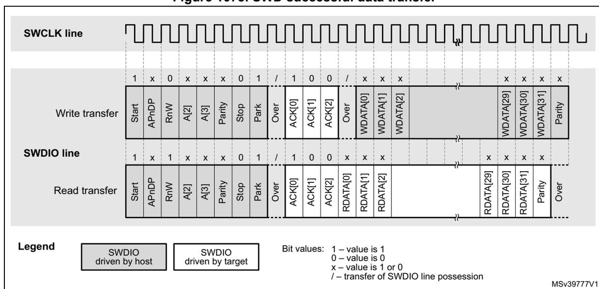 Timing diagram showing SWD successful data transfer. It illustrates the SWCLK line (a square wave) and the SWDIO line (a bidirectional data line). The diagram shows two transfers: a Write transfer and a Read transfer. The Write transfer starts with a Start bit (1), followed by APnDP (x), RnW (0), A[2] (x), A[3] (x), Parity (x), Stop (0), Park (1), Over (/), ACK[0] (1), ACK[1] (0), ACK[2] (0), Over (/), WDATA[0] (x), WDATA[1] (x), WDATA[2] (x), followed by a gap, then WDATA[29] (x), WDATA[30] (x), WDATA[31] (x), and Parity (x). The Read transfer starts with a Start bit (1), followed by APnDP (x), RnW (1), A[2] (x), A[3] (x), Parity (x), Stop (0), Park (1), Over (/), ACK[0] (1), ACK[1] (0), ACK[2] (0), RDATA[0] (x), RDATA[1] (x), RDATA[2] (x), followed by a gap, then RDATA[29] (x), RDATA[30] (x), RDATA[31] (x), Parity (x), and Over (/).