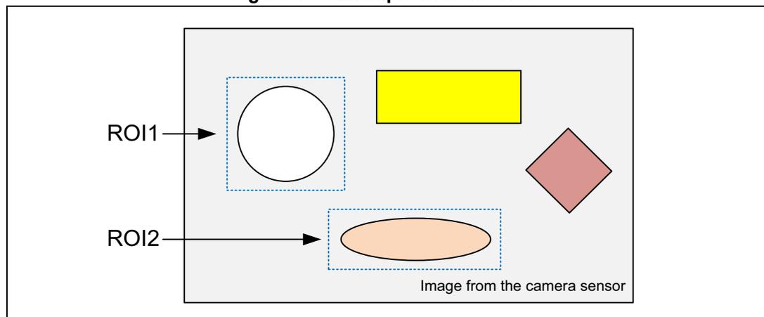 Figure 406: Example with two ROIs. The diagram shows a rectangular frame labeled 'Image from the camera sensor'. Inside the frame, there are several shapes: a circle, a yellow rectangle, a red diamond, and an orange oval. Two dashed blue rectangles, labeled ROI1 and ROI2, are drawn around the circle and the oval respectively. Arrows point from the labels ROI1 and ROI2 to their respective dashed rectangles.