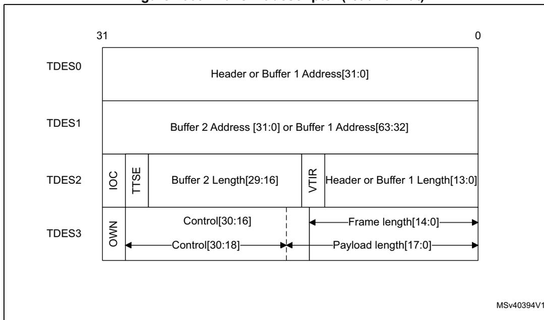 Diagram of the Transmit descriptor (read format) showing four 32-bit registers: TDES0, TDES1, TDES2, and TDES3. TDES0 contains Header or Buffer 1 Address[31:0]. TDES1 contains Buffer 2 Address [31:0] or Buffer 1 Address[63:32]. TDES2 contains IOC, TTSE, Buffer 2 Length[29:16], VTIR, and Header or Buffer 1 Length[13:0]. TDES3 contains OWN, Control[30:16], Control[30:18], Frame length[14:0], and Payload length[17:0].
