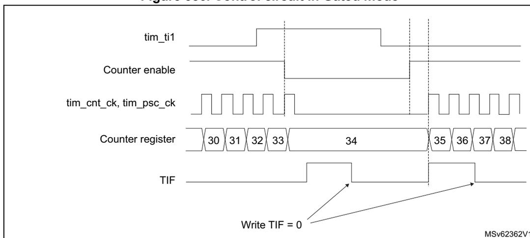 Timing diagram for Figure 586. Control circuit in Gated mode. The diagram shows five signals over time: tim_ti1, Counter enable, tim_cnt_ck, tim_psc_ck, Counter register, and TIF. tim_ti1 is a signal that goes high and then low. Counter enable is high only when tim_ti1 is low. tim_cnt_ck and tim_psc_ck are periodic clock signals. Counter register shows values 30, 31, 32, 33, 34, 35, 36, 37, 38. The counter increments while tim_ti1 is low and stops when tim_ti1 goes high. TIF is set when the counter starts or stops. A label 'Write TIF = 0' points to the TIF signal line.