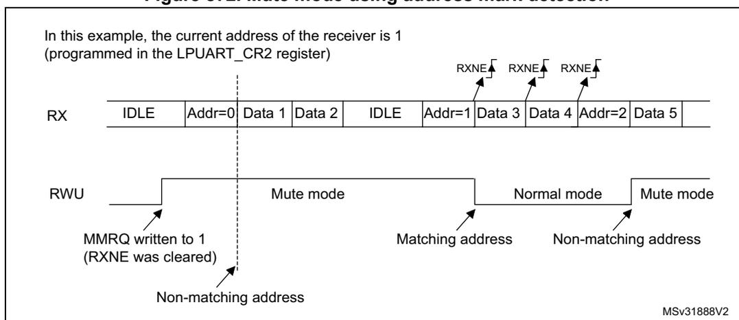 Timing diagram for Mute mode using address mark detection. The RX line shows: IDLE, Addr=0, Data 1, Data 2, IDLE, Addr=1, Data 3, Data 4, Addr=2, Data 5. The RWU (Receiver Wakeup) signal starts high, goes low (Mute mode) after MMRQ is written to 1 and a non-matching address (Addr=0) is received. It returns high (Normal mode) when a matching address (Addr=1) is detected. It goes low again (Mute mode) when a non-matching address (Addr=2) is detected. RXNE flags are raised at the end of Addr=1, Data 3, and Addr=2.