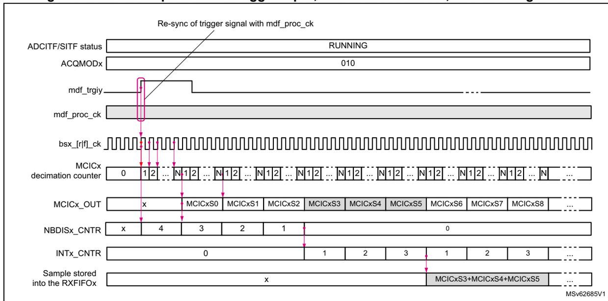Timing diagram showing the start sequence with trigger input in continuous mode. It includes signals for ADCITF/SITF status (RUNNING), ACQMODx (010), mdf_trgiy (trigger), mdf_proc_ck (processing clock), bsx_rfl_ck (bitstream clock), MCICx decimation counter (counting to N), MCICx_OUT (samples S0-S8), NBDISx_CNTR (counting down to 0), INTx_CNTR (counting 0-3), and Sample stored into the RXFIFOx. A note indicates 'Re-sync of trigger signal with mdf_proc_ck'.