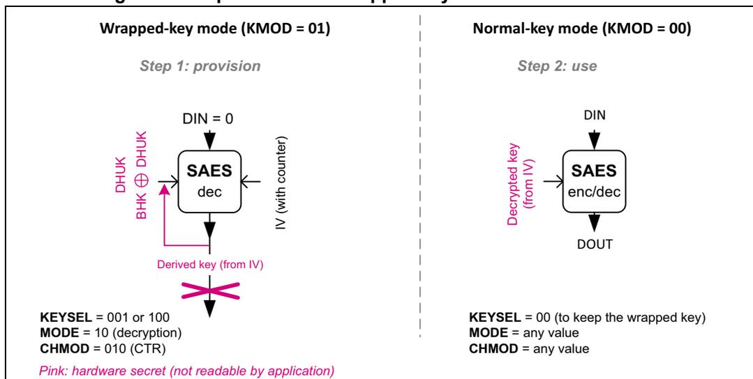 Figure 471: Operation with wrapped keys for SAES in CTR mode. The diagram is split into two columns: 'Wrapped-key mode (KMOD = 01)' and 'Normal-key mode (KMOD = 00)'. In the wrapped-key mode, 'Step 1: provision' shows the SAES 'dec' block receiving 'DIN = 0' and an 'IV (with counter)'. It outputs a 'Derived key (from IV)' which is crossed out with a pink 'X'. A pink arrow labeled 'DHUK' and 'BHK ⊕ DHUK' points to the SAES block. Below, configuration registers are set: KEYSEL = 001 or 100, MODE = 10 (decryption), CHMOD = 010 (CTR). A pink note states 'Pink: hardware secret (not readable by application)'. In the normal-key mode, 'Step 2: use' shows the SAES 'enc/dec' block receiving 'DIN' and a 'Decrypted key (from IV)'. It outputs 'DOUT'. Configuration registers are set: KEYSEL = 00 (to keep the wrapped key), MODE = any value, CHMOD = any value.