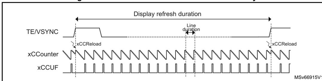 Timing diagram showing waveforms for external VSYNC only. The top signal is TE/VSYNC, showing a pulse. The middle signal is xCCounter, showing a sawtooth-like waveform. The bottom signal is xCCUF, showing a series of pulses. The diagram indicates 'Display refresh duration' and 'Line duration'. Reload events are marked as xCCReload.