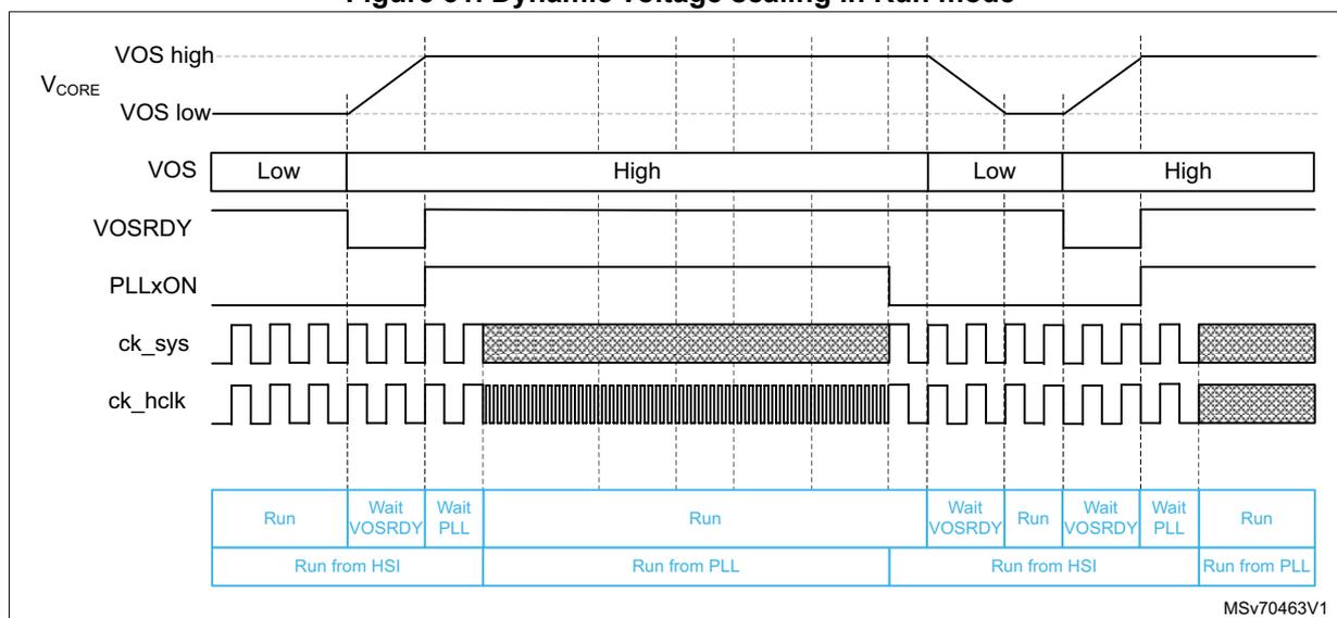Timing diagram showing dynamic voltage scaling in Run mode. The diagram plots VCORE, VOS, VOSRDY, PLLxON, ck_sys, and ck_hclk over time. Below the signals, a state machine table shows the sequence of Run, Wait VOSRDY, and Wait PLL states, with corresponding clock sources (HSI or PLL) indicated in blue.