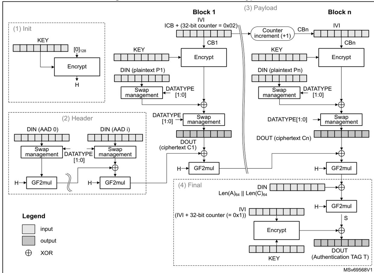 Diagram of GCM authenticated encryption process showing four stages: (1) Init, (2) Header, (3) Payload (Block 1 to Block n), and (4) Final. It illustrates the use of KEY, IVI, ICB, DIN (AAD and plaintext), GF2mul, and XOR operations to produce DOUT (ciphertext and Authentication TAG T).